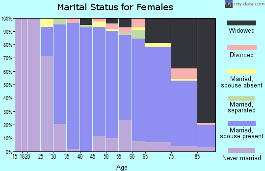 Zip code 07974 marital status for females