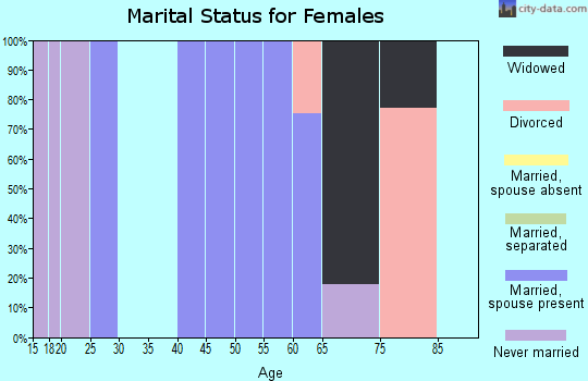 Zip code 08001 marital status for females