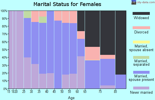 Zip code 08007 marital status for females