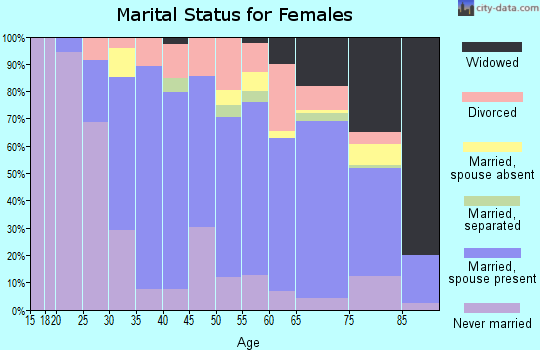 Zip code 08009 marital status for females