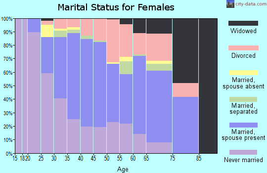 Zip code 08010 marital status for females