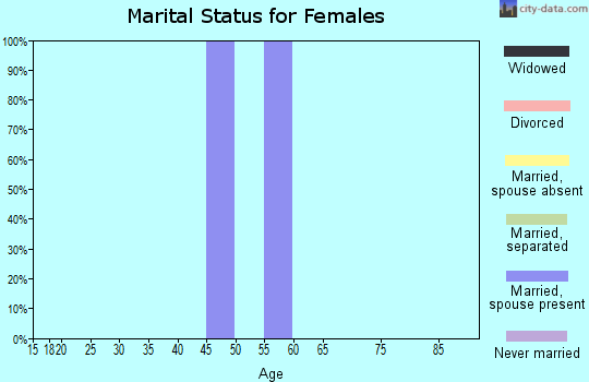 Zip code 08011 marital status for females