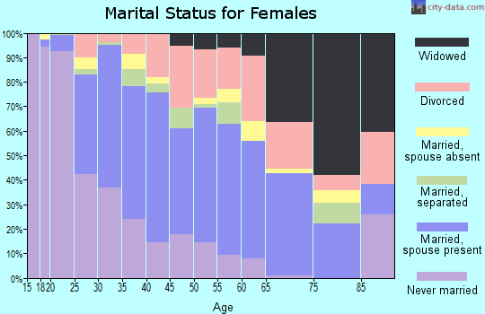Zip code 08015 marital status for females