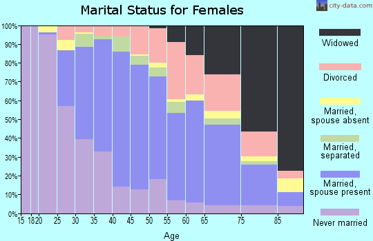 Zip code 08016 marital status for females