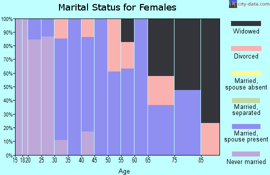 Zip code 08020 marital status for females