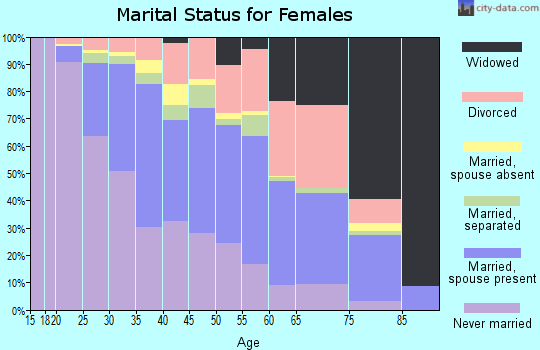 Zip code 08021 marital status for females