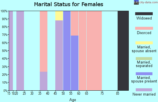Zip code 08023 marital status for females