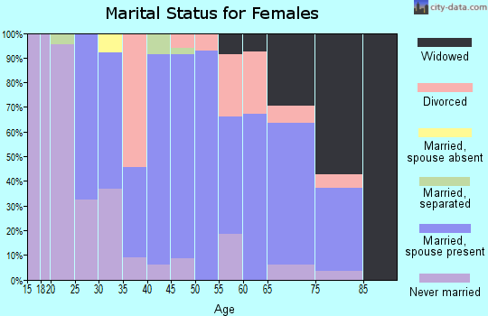 Zip code 08026 marital status for females