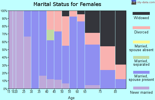 Zip code 08029 marital status for females
