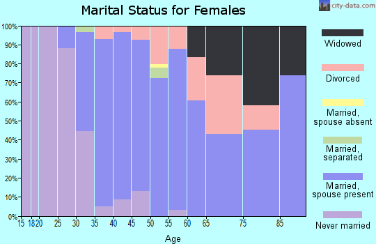 Zip code 08036 marital status for females