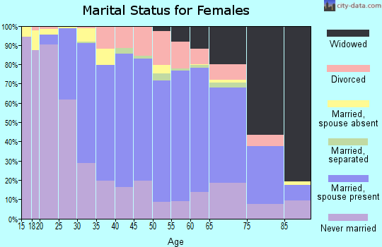 Zip code 08037 marital status for females