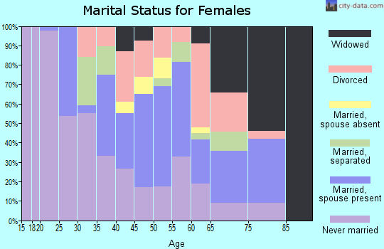 Zip code 08045 marital status for females