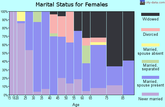 Zip code 08059 marital status for females