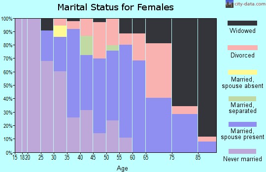 Zip code 08065 marital status for females