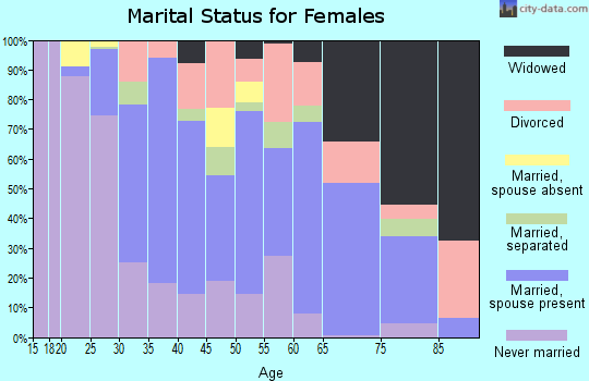 Zip code 08068 marital status for females