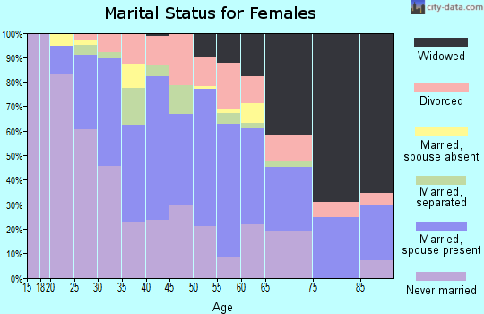 Zip code 08069 marital status for females
