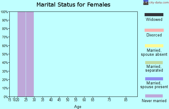 Zip code 08074 marital status for females