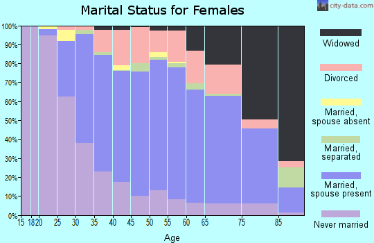 Zip code 08075 marital status for females