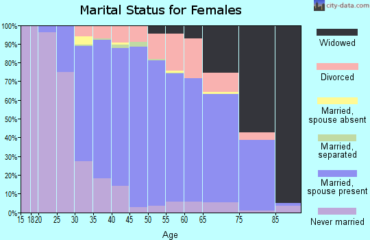 Zip code 08088 marital status for females