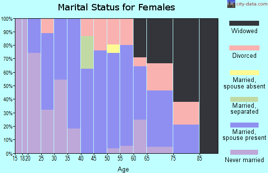 Zip code 08091 marital status for females