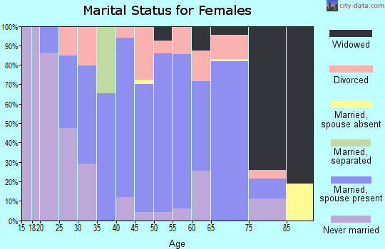 Zip code 08092 marital status for females