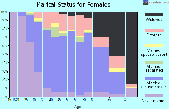 Zip code 08094 marital status for females