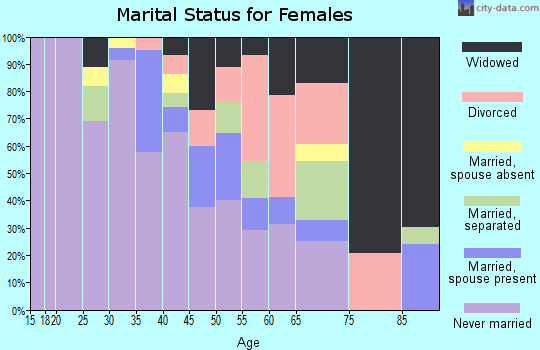 Zip code 08102 marital status for females