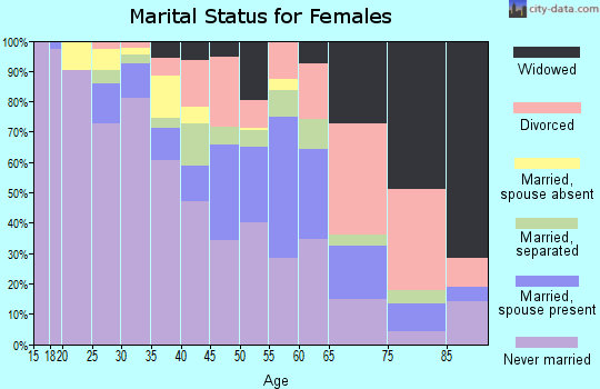 Zip code 08103 marital status for females