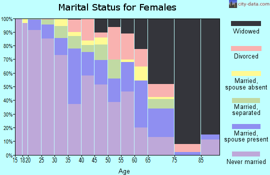 Zip code 08104 marital status for females