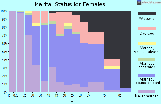 Zip code 08106 marital status for females