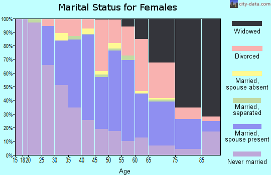 Zip code 08107 marital status for females