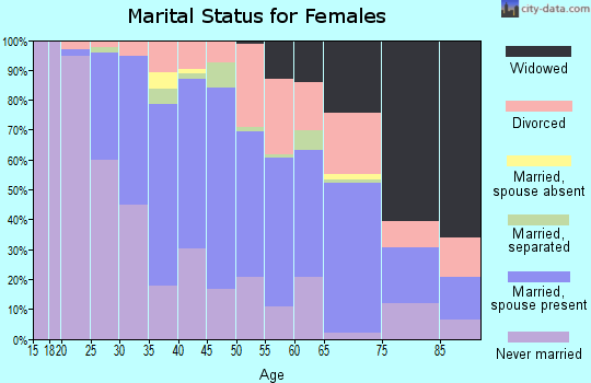 Zip code 08108 marital status for females