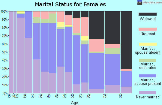 Zip code 08109 marital status for females