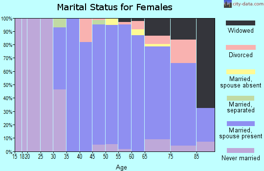 Zip code 08202 marital status for females