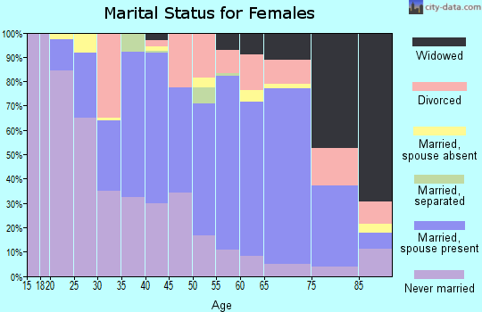 Zip code 08203 marital status for females