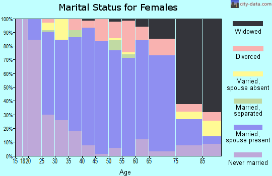 Zip code 08210 marital status for females