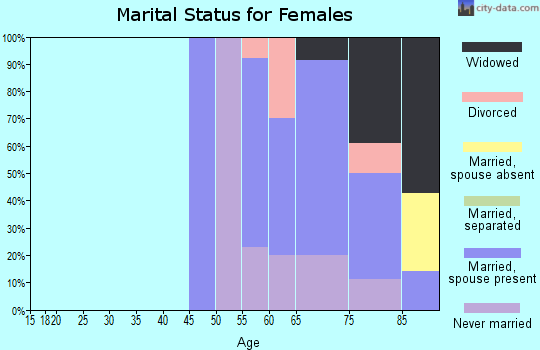 Zip code 08212 marital status for females