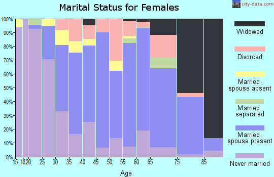 Zip code 08215 marital status for females