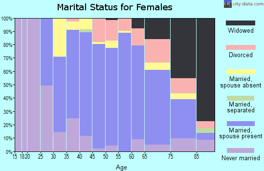 Zip code 08221 marital status for females