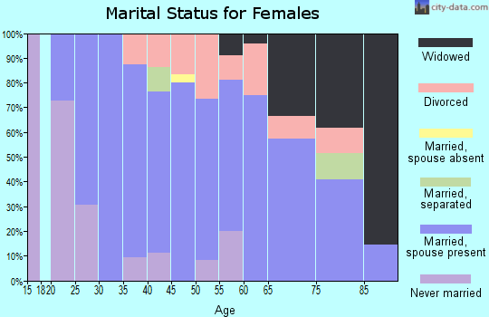 Zip code 08223 marital status for females