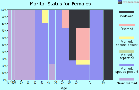 Zip code 08224 marital status for females