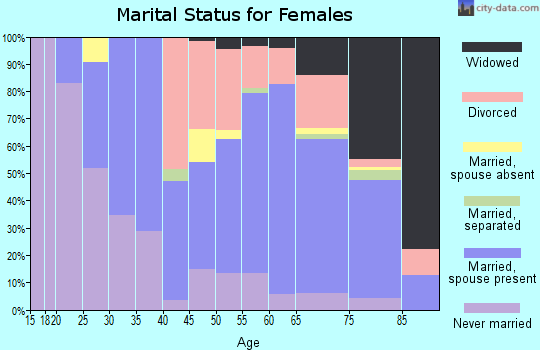Zip code 08226 marital status for females