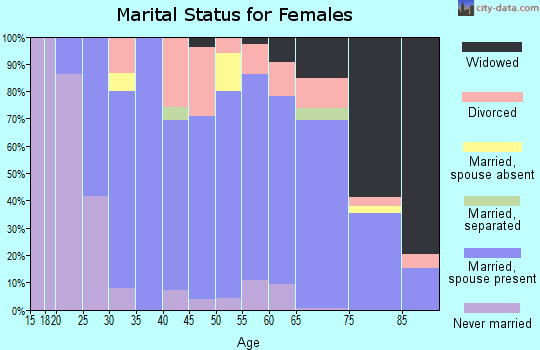 Zip code 08230 marital status for females