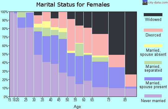 Zip code 08232 marital status for females