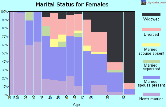 Zip code 08244 marital status for females