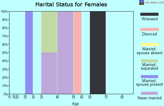 Zip code 08245 marital status for females