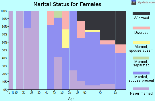 Zip code 08247 marital status for females