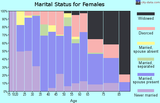 Zip code 08251 marital status for females