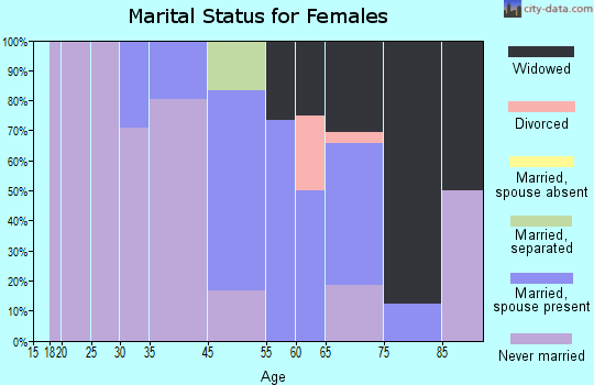 Zip code 08252 marital status for females