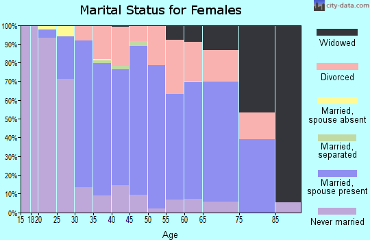 Zip code 08270 marital status for females